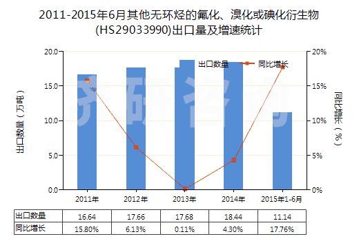 2011-2015年6月其他無環(huán)烴的氟化、溴化或碘化衍生物(HS29033990)出口量及增速統(tǒng)計